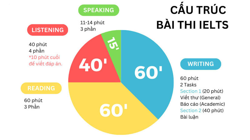 Cấu trúc bài thi IELTS