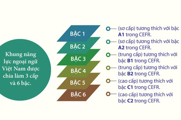 6 bậc trong khung năng lực ngoại ngữ