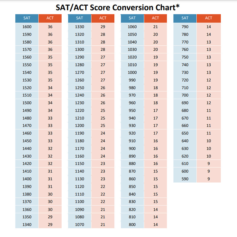 Bảng quy đổi tương đối giữa điểm SAT và ACT