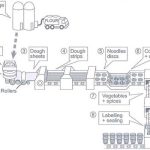 Chữa đề thi IELTS Writing task 1 process – Manufacturing instant noodles