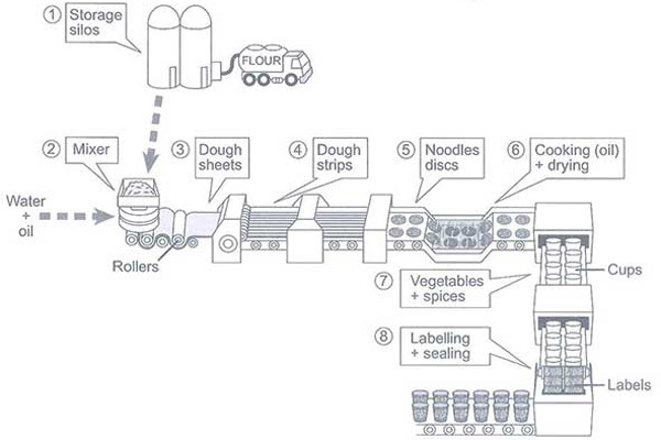 Chữa đề thi IELTS Writing task 1 process - Manufacturing instant noodles