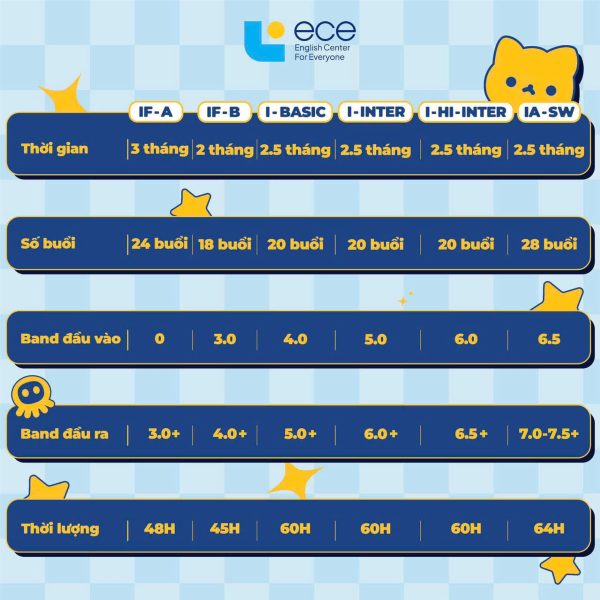 Thời lượng học & đầu ra các khóa IELTS tại ECE