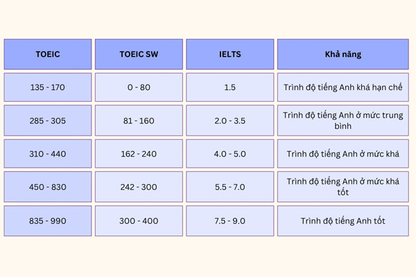 Bảng quy đổi điểm toeic sang ielts 4 kỹ năng