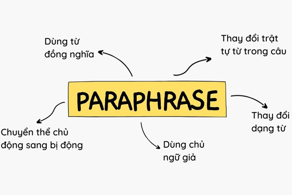 Các cách để paraphrase trong IELTS Writing