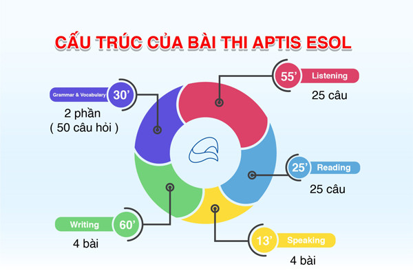 Cấu trúc bài thi Aptis Esol gồm 5 phần chính