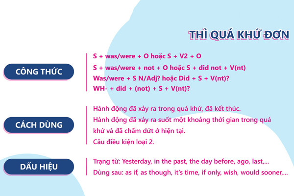 Ôn tập lại kiến thức thì quá khứ đơn