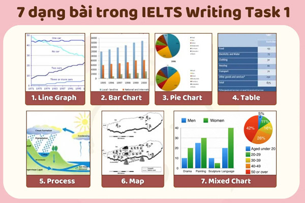 Các dạng bài trong IELTS Writing task 1