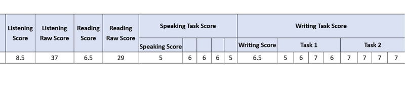 Breakdown IELTS là gì?