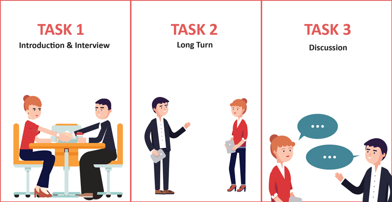 Cấu trúc của bài thi IELTS Speaking