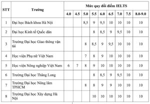 Quy đổi điểm IELTS xét tuyển Đại học 2025: Cập nhật chi tiết và bảng điểm các trường HOT