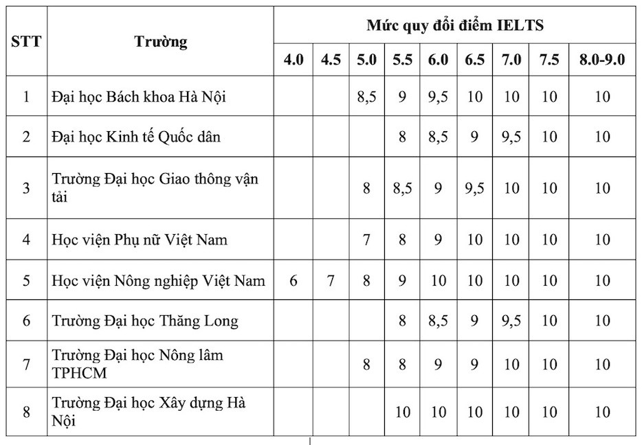 Bảng quy đổi điểm IELTS sang điểm thi đại học