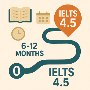 IELTS 4.5 làm được gì? Đạt band 4.5 có khó không?