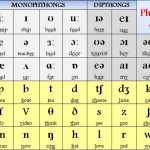 Bảng phiên âm IPA: Hướng dẫn chi tiết cách phát âm tiếng Anh chuẩn
