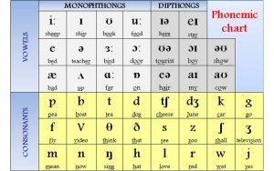 Bảng phiên âm tiếng Anh IPA