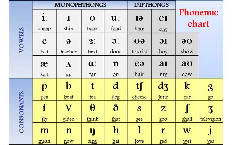 Bảng phiên âm tiếng Anh IPA