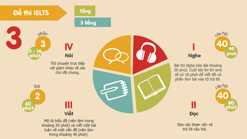 Cấu trúc đề thi IELTS cả 4 kỹ năng