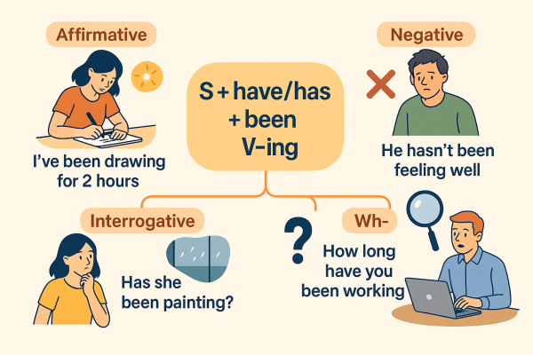Công thức thì hiện tại hoàn thành tiếp diễn