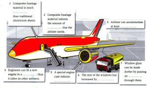 Giải đề IELTS Reading: The Boeing 787 | Đáp án & Giải thích chi tiết