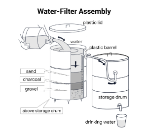 Bài đọc Water Filter IELTS Reading: Từ vựng, đáp án & giải thích chi tiết