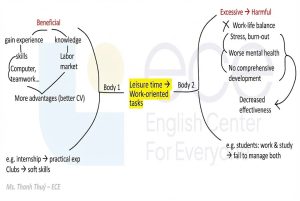 Cách phát triển ý tưởng và bài mẫu band 7.0+ topic Leisure time IELTS Writing Task 2