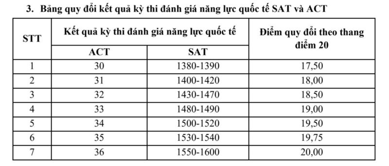 Bảng quy đổi điểm SAT và ACT Đại học ngoại thương 2026